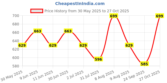 amazon.in shenellfashion Kolhapuri Stylish Women's Fashion Slippers Ethnic Flat Sandals shenellfashion Price History Graph from 30 May 2025 to 27 Oct 2025
