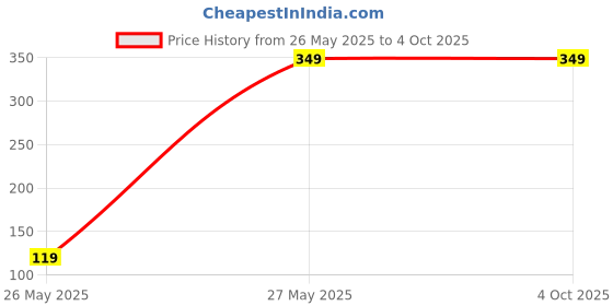 amazon.in KOLI Empire Combo Lycra Bikini Panties for Women Full Coverage, Grip Fit with Antimicrobial & Stain Release Antibacterial Brief Underwear | Soft & Breathable Lycra Fabric Price History Graph from 26 May 2025 to 4 Oct 2025