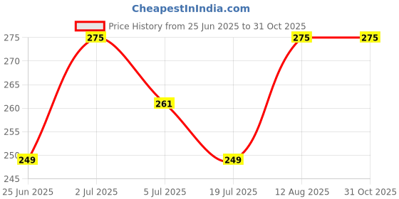 amazon.in KOLIPI Car Dent Removal Tools, Car Repair Puller, Puller for Window Handle, Refrigerator Dryer Door Handle Mirror Mobile Phone Tablet Disassembly Screen Removal Price History Graph from 25 Jun 2025 to 31 Oct 2025