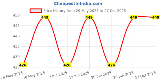 amazon.in Kolkata Orchid Online Orchid Potting Mix { Best Orchid Medium 800 Grams } Dedrobium Phalaenopsis Cattleya Potting Soil kolkata orchid online Price History Graph from 29 May 2025 to 27 Oct 2025