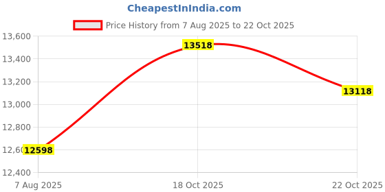 amazon.in koloa surf company Koloa Surf Mens Thruster Logo Long Sleeve UPF 50 Rash Guard in XS-4XL koloa surf company Price History Graph from 7 Aug 2025 to 18 Oct 2025