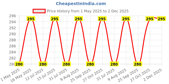 amazon.in KolorFish Bow Shape Metal Mobile Phone Finger Ring Stability Holder Back Stand Collapsible Hand Grip Kickstand 360 for All Phones (Black) kolorfish Price History Graph from 1 May 2025 to 1 Dec 2025