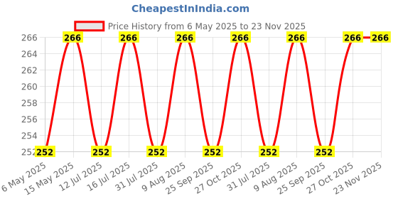 amazon.in KolorFish Cell Phone Finger Stand, 360°Rotation Phone Ring Stand Holder, Kickstand Hand Finger Grip (Universal) (1 Unit, Black) kolorfish Price History Graph from 6 May 2025 to 22 Nov 2025