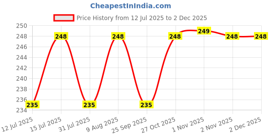 amazon.in KolorFish Cell Phone Finger Stand, 360°Rotation Phone Ring Stand Holder, Kickstand Hand Finger Grip (Universal) (1 Unit, Rose Shape - Rose Gold) kolorfish Price History Graph from 12 Jul 2025 to 30 Nov 2025