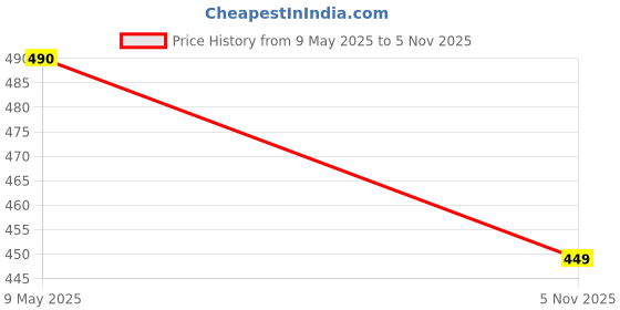 amazon.in KolorFish Foldable Phone Ring 360 Degree Rotation Metal Finger Kickstand Ultra-Thin Multi-Angle Grip Holder for Magnetic Car Mount Smartphone and Tablets (Rose Gold) Price History Graph from 9 May 2025 to 5 Nov 2025