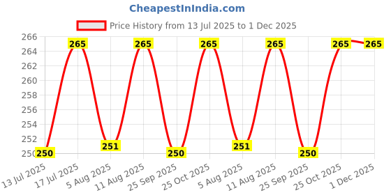 amazon.in KolorFish Luxury Universal Mobile Holder Stand, 3D Phone Ring Ring Finger Grip for Mobile Tablet (Butterfly Bling Pink) kolorfish Price History Graph from 13 Jul 2025 to 1 Dec 2025