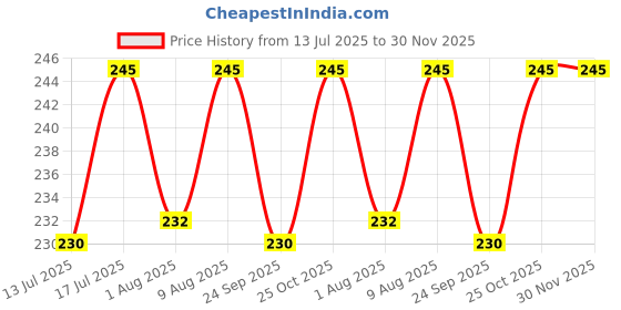 amazon.in KolorFish Phone Ring Finger Grip, KolorFish Luxury Universal Mobile Holder Stand, 3D Ring Finger Grip for Mobile Tablet (Butterfly Black) Price History Graph from 13 Jul 2025 to 29 Nov 2025