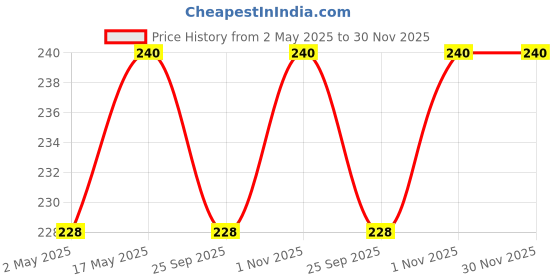 amazon.in KolorFish Super Thin Tabletop Metal Mobile Phone Finger Ring Stand Holder Grip Kickstand, Supports Magnetic Car Mount for All Phones/Tablets (Black) kolorfish Price History Graph from 2 May 2025 to 30 Nov 2025