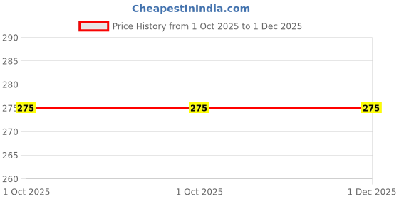 amazon.in KolorFish Transparent Phone Ring Stand Holder Mobile Phone Ring Holder Finger Grip 360 Degree Rotation (Bling Gold Transparent Round) kolorfish Price History Graph from 1 Oct 2025 to 30 Nov 2025