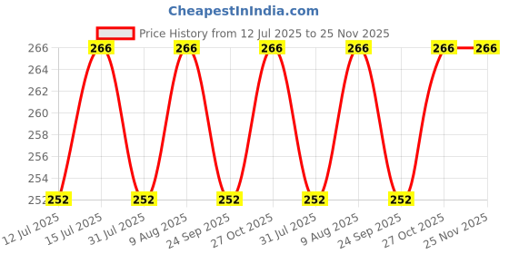 amazon.in KolorFish Transparent Phone Ring Stand Holder Mobile Phone Ring Holder Finger Grip 360 Degree Rotation (Rose Gold Round) Price History Graph from 12 Jul 2025 to 24 Nov 2025