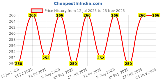 amazon.in KolorFish Transparent Phone Ring Stand Holder Mobile Phone Ring Holder Finger Grip 360 Degree Rotation (Transparent Black Round) Price History Graph from 12 Jul 2025 to 24 Nov 2025