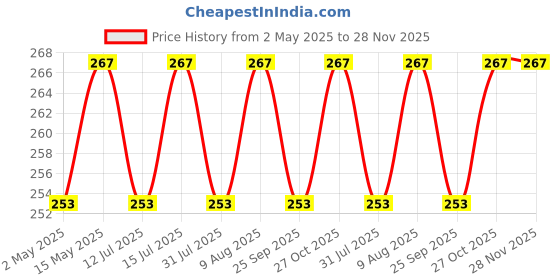 amazon.in KolorFish Transparent Phone Ring Stand Holder Mobile Phone Ring Holder Finger Grip 360 Degree Rotation (Transparent Square) kolorfish Price History Graph from 2 May 2025 to 28 Nov 2025