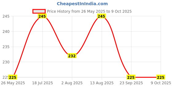 amazon.in KolorFish Universal Mobile Phone Finger Ring Grip Holder Stand, 360 Degree Rotation for All Mobile Phone and Tablet (Red Rabbit) Price History Graph from 26 May 2025 to 9 Oct 2025