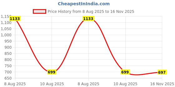 amazon.in KOLORR Jolly Plastic Large Basket with Handle for Storage Box| Multipurpose Light Weight Plastic Baskets organiser for Clothes Toys Stationary Cosmetics Livingroom Bathroom | Pack of 4 - Nir White Price History Graph from 8 Aug 2025 to 16 Nov 2025