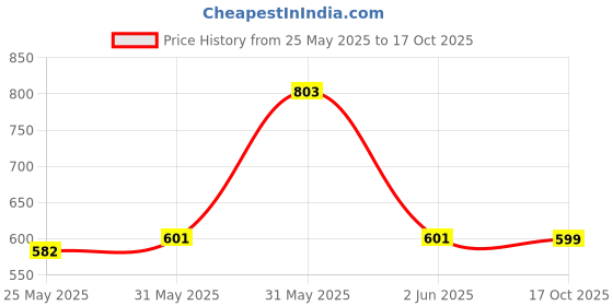 amazon.in KOLORR Magnum 14 Litres Dustbin with Lid Large Plastic Garbage Waste Pedal Bin with Inner Bucket for Kitchen/Home/Office/Bathroom - (Dark Brown) Price History Graph from 25 May 2025 to 17 Oct 2025