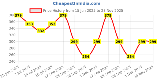 amazon.in KOLORR Magnum Plastic Pedal Dustbin Medium Size Trash Can Garbage Waste Bin with Lid for Home Kitchen Office Bathroom & Washroom – 6 Liters (Dark Brown) Price History Graph from 15 Jun 2025 to 28 Nov 2025