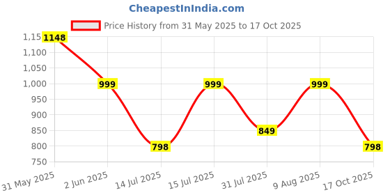 amazon.in KOLORR Twin Bin 19L Dustbin Dry & Wet Waste Pedal Dustbins / 2 In 1 Dustbin Trash Can/Plastic Garbage Bins with Lid for Home Kitchen - Blue & Green Colour – Medium Size kolorr Price History Graph from 31 May 2025 to 17 Oct 2025