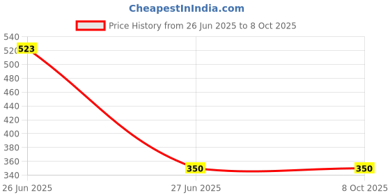 amazon.in Kolors 3 Pin Travel Universal Multi Plug with LED Price History Graph from 26 Jun 2025 to 7 Oct 2025