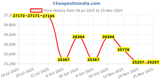 amazon.in KOLOTOOL Adjustable Wheelchair Ramp 5FT Telescoping Portable Ramps for Steps Aluminum Lightweight Ramp with Storage Bag Non-Skid Ramps for Wheelchair for Home 60" L x 7.4" W 600lbs Capacity (2 Pack) Price History Graph from 19 Jul 2025 to 25 Nov 2025