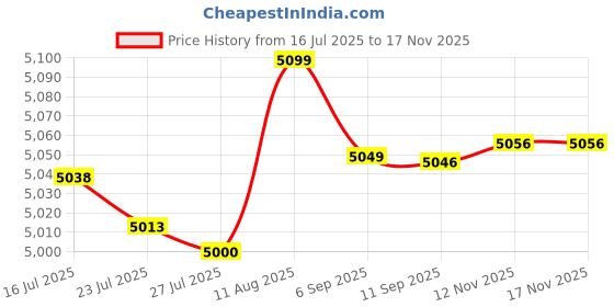amazon.in KOLSOL Network Cable Tester, Ethernet Wire Tracer with Telephone Line Checking for CAT5 CAT6, RJ11 RJ45 LAN Network Cable Finder for Wire Continuity/Short/Breaking/Open/Crossing Price History Graph from 16 Jul 2025 to 16 Nov 2025