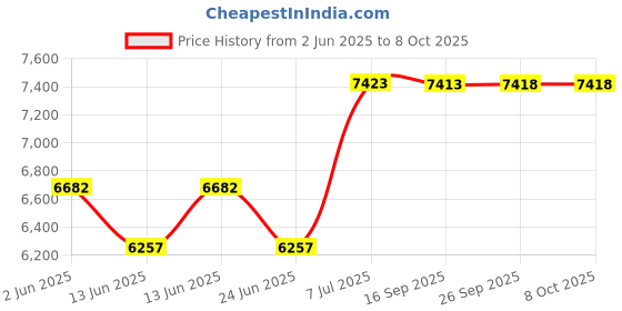 amazon.in kolsol Network Cable Tester, Poe Cable Tester for CAT5e/CAT6/CAT6a, Ethernet Network Tester with NCV, NF-8209 Network Cable Tracker, Test Fault Distance Location and Length Measurement by TDR kolsol Price History Graph from 2 Jun 2025 to 7 Oct 2025
