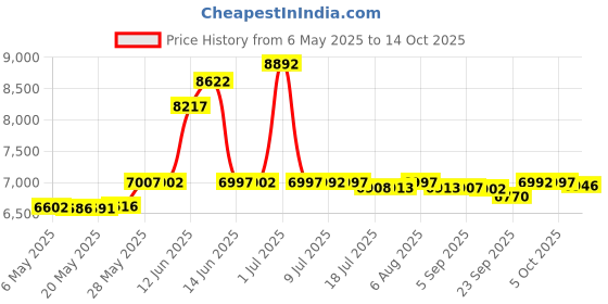 amazon.in Kolsol Underground Cable Wire Locator Tracker LAN with Earphone,Easily Locate Wires and Cables Price History Graph from 6 May 2025 to 14 Oct 2025