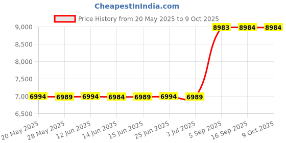 amazon.in KOLSOL Underground Wire Locator & Cable Tester F02 Pro with Rechargeable 1100mAh Battery for Locating Wires & Control Cables kolsol Price History Graph from 20 May 2025 to 8 Oct 2025