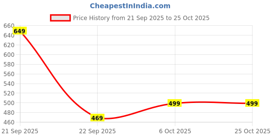 amazon.in eagle crest Kolt Brown/Sand Leather Wallet for Men eagle crest Price History Graph from 21 Sep 2025 to 25 Oct 2025
