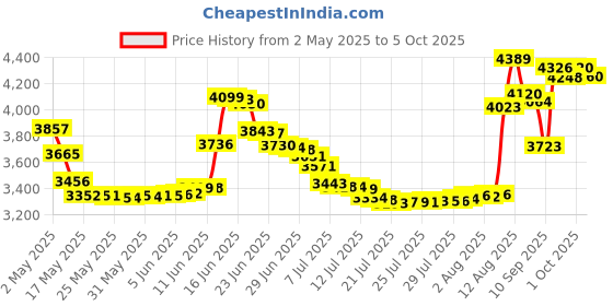 amazon.in kom cycling Wahoo Elemnt Mount Compatible with Multiple Wahoo Computers Including The Wahoo Elemnt Bolt, Elemnt Roam, Elemnt Mini, and Elemnt - Multiple Colors 24g Out Front Computer Mount (Black) kom cycling Price History Graph from 2 May 2025 to 5 Oct 2025