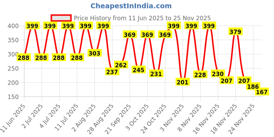 amazon.in Komal Non-Stick Sandwich Toaster,Black, Standard Price History Graph from 11 Jun 2025 to 25 Nov 2025