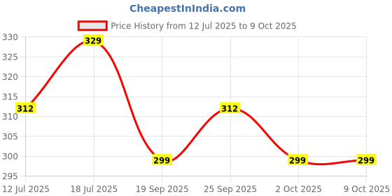 amazon.in Komal Stainless Steel Idly Stand Suitable for Outer Lid Cooker,4x3 Plates,Silver, Standard Price History Graph from 12 Jul 2025 to 8 Oct 2025