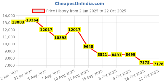 amazon.in kombat usa Kombat Half Sleeve Rash Guard Hot Grey & Hot Rod | Mens Thermal Short Sleeve Shirt | Base Layer | Compression Shirt (as1, Alpha, xx_l, Regular, Regular, Gray) kombat usa Price History Graph from 2 Jun 2025 to 18 Oct 2025