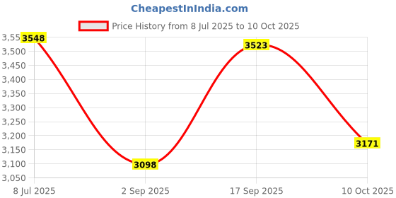 amazon.in KOMBIUDA Ergonomic Vr Goggles Lenses 10pcs Convex Lenses for Vr Pc and Smartphones Price History Graph from 8 Jul 2025 to 10 Oct 2025