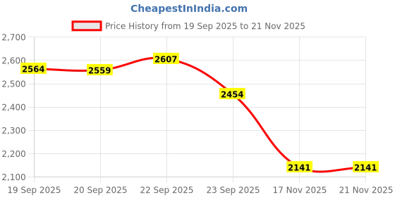 amazon.in Komelon 425IEHV High-Visibility Professional Tape Measure Bother Inch and Engineer Scale Printed 25-Feet by 1-Inch, Chrome Price History Graph from 19 Sep 2025 to 21 Nov 2025