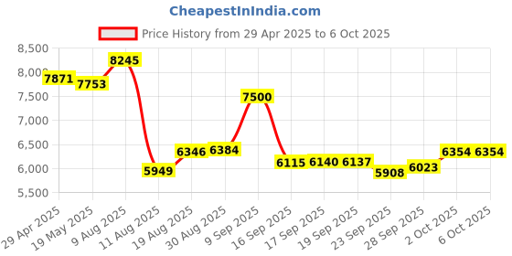 amazon.in KOMERY Digital Cameras for Photography 4K 48MP Vlogging Camera Autofocus Digital Camera with 18X Digital Zoom Point and Shoot Digital Cameras with 32GB Card Price History Graph from 29 Apr 2025 to 5 Oct 2025