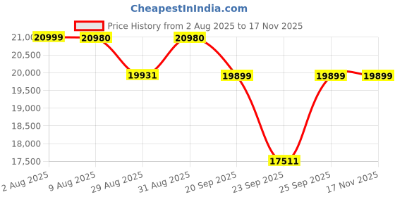 amazon.in KOMFOTT Twin Over Full Bunk Bed with Trundle, Heavy-Duty Metal Bunk Bed Frame with Guardrail & 2 Ladders, Space-Saving Bunk Bed for Kids/Teens/Adults, No Box Spring Needed Price History Graph from 2 Aug 2025 to 17 Nov 2025