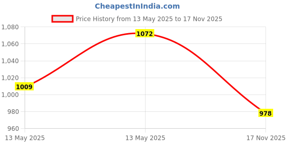 amazon.in komi N-brand Wooden Catholic Rosaries, Rosary Beads Necklace from Bethlehem Olive Wood Christian Prayer Beads Holy Soil Medal & Metal Cross for Women, Gifts for Men komi Price History Graph from 13 May 2025 to 17 Nov 2025