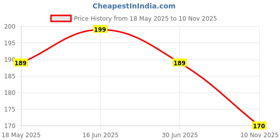 amazon.in komli Bridal Lightly Padded Push-Up Bra and Panty Set - Cotton Rich - Balconette - Seamless, Wireless, 3/4th Coverage - Embroidered Lace on Cups with Halter Straps komli Price History Graph from 18 May 2025 to 10 Nov 2025