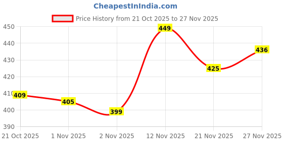 amazon.in komli Heavily Padded Push-Up Bra - Cotton Rich - Balconette - 3/4th Coverage, Seamless, Wireless, Multiway Straps - T-Shirt Bra (Pack of 2) komli Price History Graph from 21 Oct 2025 to 27 Nov 2025
