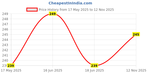 amazon.in komli KomliSuper Soft Medium Padded Bra - Cotton Rich Fabric - Full Coverage, Multiway Straps, Wirefree, Seamless T-Shirt Bra komli Price History Graph from 17 May 2025 to 12 Nov 2025