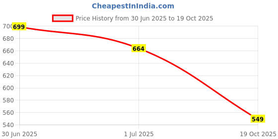 amazon.in Komodo HANCRAFTED Sheets/Combo Pack/Biology + Theory / A4 Size Sheets Price History Graph from 30 Jun 2025 to 19 Oct 2025