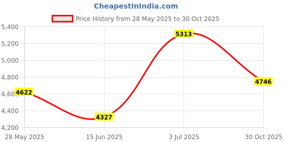 amazon.in KOMOHOM Resistance Band Wall Anchors, 3PCS White Workout Band Holder for Home Gym, Wall Mount, Iron Frame, Supports 400 lbs Pull Force Price History Graph from 28 May 2025 to 30 Oct 2025
