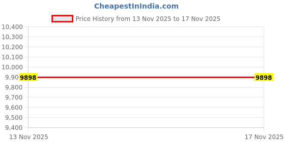 amazon.in kompanero Genuine Leather Backpack (B-12905-$P) kompanero Price History Graph from 13 Nov 2025 to 16 Nov 2025