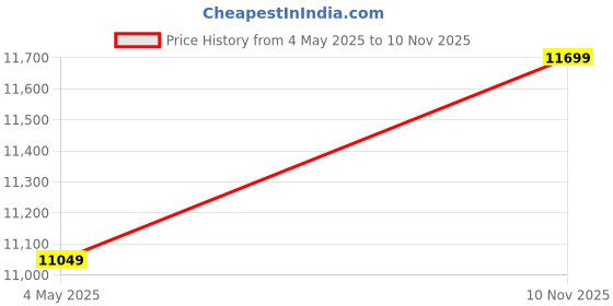 amazon.in kompanero Genuine Leather Backpack (B-13054-$P) kompanero Price History Graph from 4 May 2025 to 10 Nov 2025