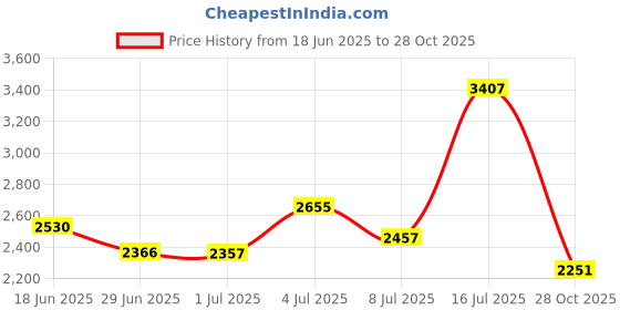 amazon.in Komperdell Rubber Regular Walk Tip for Trekking Pole, Black Price History Graph from 18 Jun 2025 to 28 Oct 2025
