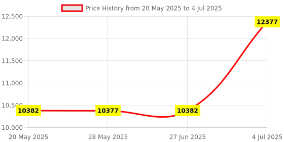amazon.in Komshine KFI-40 Optical Fiber Traffic Identifier Fiber Detector with VFL Function 800-1700nm + LED Display komshine Price History Graph from 20 May 2025 to 4 Jul 2025