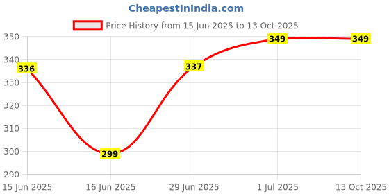 amazon.in Komzer Foot and Leg Stretcher, Stretch Strap for Plantar Fasciitis, Heel Spurs, Foot Drop, Achilles Tendonitis & Hamstring. Versatile Yoga Strap (Black) komzer Price History Graph from 15 Jun 2025 to 12 Oct 2025