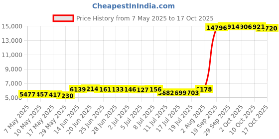 amazon.in kona sol Women's Plus Size High Neck Tankini Swimsuit Top kona sol Price History Graph from 7 May 2025 to 17 Oct 2025