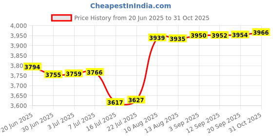 amazon.in kona sol Women's Racerback Tankini Top (Black) kona sol Price History Graph from 20 Jun 2025 to 31 Oct 2025