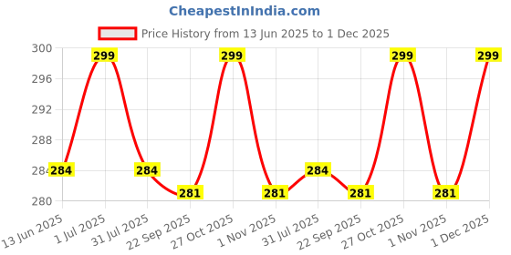 amazon.in KONAYA Ather 450S Brake Disc Pad Compatible for Ather 450S Electric Scooter (Front+Rear) (DP31+DP11) Price History Graph from 13 Jun 2025 to 1 Dec 2025
